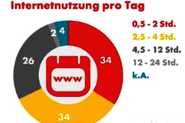 Shell Jugendstudie 2019: Internetnutzung pro Tag