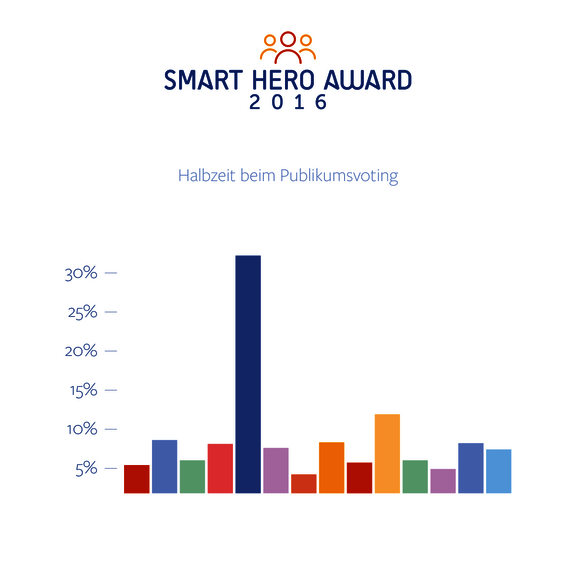 Zeigt Balkendiagramm der Stimmverteilung im Voting des Smart Hero Awards 2016 als die Hälfte der Votingzeit vorbei ist. Es ist allerdings nicht verraten, welcher Balken zu welchem Projekt gehört. Ein Projekt liegt in Führung.  