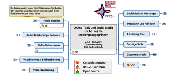 Ansicht: Mindmap der Clearingstelle Medienkompetenz