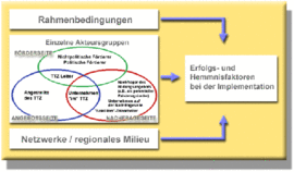 Flussdiagramm zur Thematik