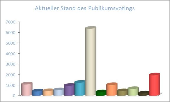 Ein Balkendiagramm, das zeigt wie viele Stimmen die unterschiedlichen Projekte bislang im Publikumsvoting bekommen haben, wobei die Namen der Projekte nicht offengelegt sind. Ein Projekt führt eindeutig.  