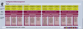 Ansicht: Modell des Intelligenten Risikomanagements 