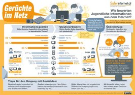 Ansicht: Gerüchte im Netz: Wie bewerten Jugendliche Informationen aus dem Internet (Key Outcomes) Jugendliche verunsichert durch Fake News