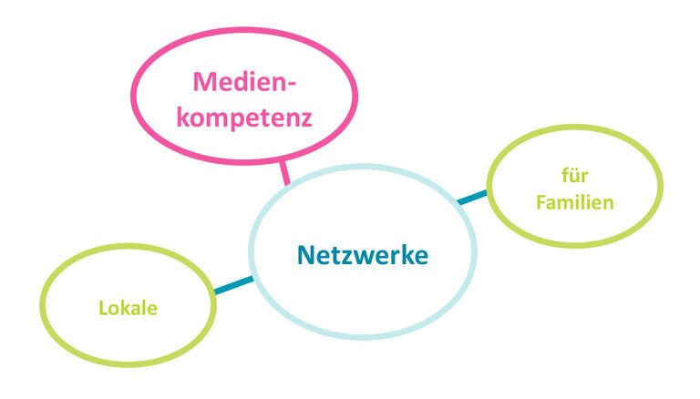 mekofam - Lokale Medienkompetenz-Netzwerke für Familien