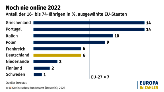 Grafik: knapp 6 % der Menschen im Alter zwischen 16 und 74 Jahren waren im Jahr 2022 in Deutschland sogenannte Offliner – sie hatten noch nie das Internet genutzt. Das entspricht knapp 3,4 Millionen Menschen in Deutschland, wie das Statistische Bundesamt (Destatis) weiter mitteilt.  