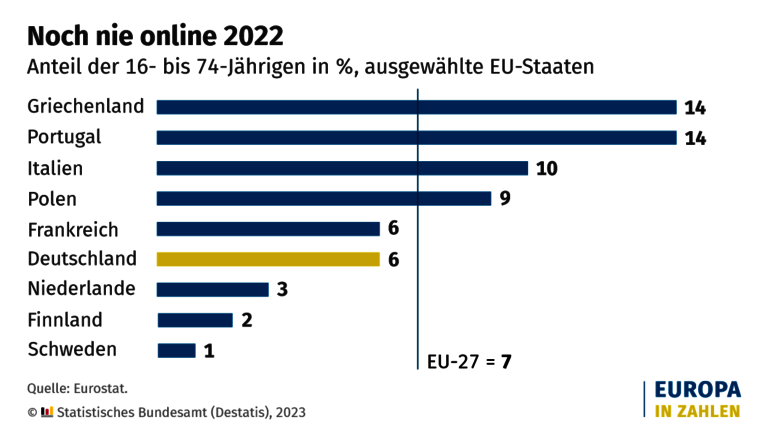 Grafik: knapp 6 % der Menschen im Alter zwischen 16 und 74 Jahren waren im Jahr 2022 in Deutschland sogenannte Offliner – sie hatten noch nie das Internet genutzt. Das entspricht knapp 3,4 Millionen Menschen in Deutschland, wie das Statistische Bundesamt (Destatis) weiter mitteilt.