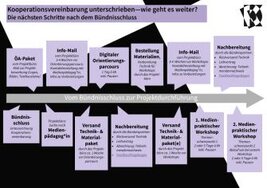 Ansicht: Projektablauf | Kultur trifft Digital Die nächsten Schritte nach dem Bündnisschluss