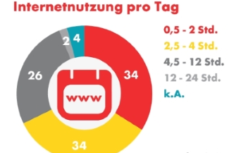 Shell Jugendstudie 2019: Internetnutzung pro Tag